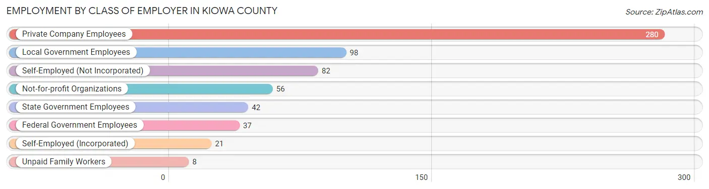 Employment by Class of Employer in Kiowa County