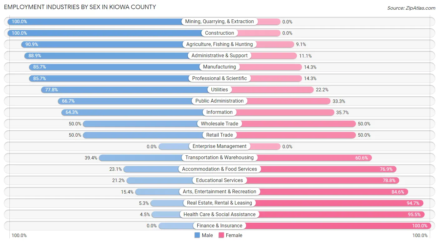 Employment Industries by Sex in Kiowa County