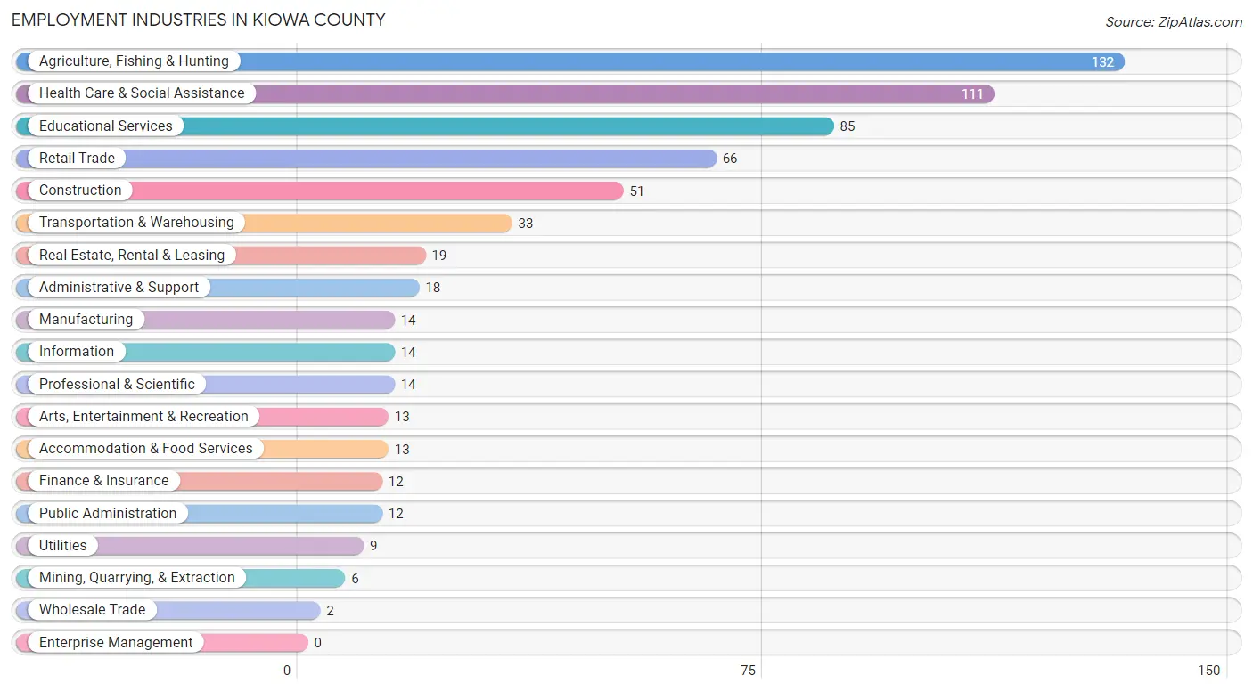 Employment Industries in Kiowa County