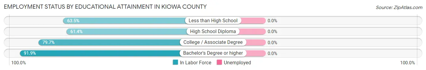 Employment Status by Educational Attainment in Kiowa County
