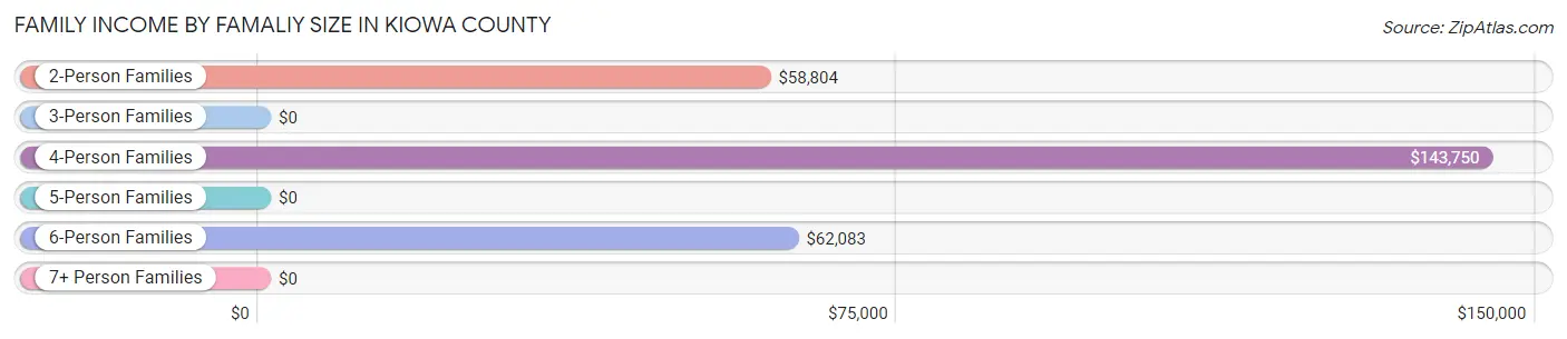 Family Income by Famaliy Size in Kiowa County
