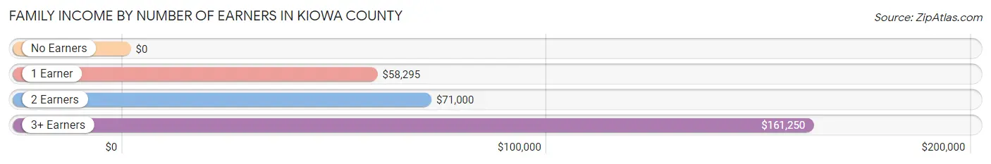 Family Income by Number of Earners in Kiowa County