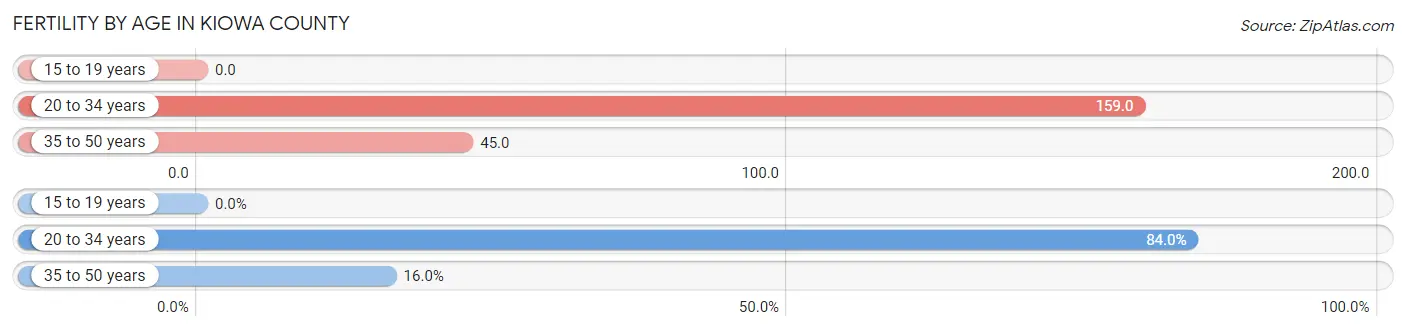 Female Fertility by Age in Kiowa County