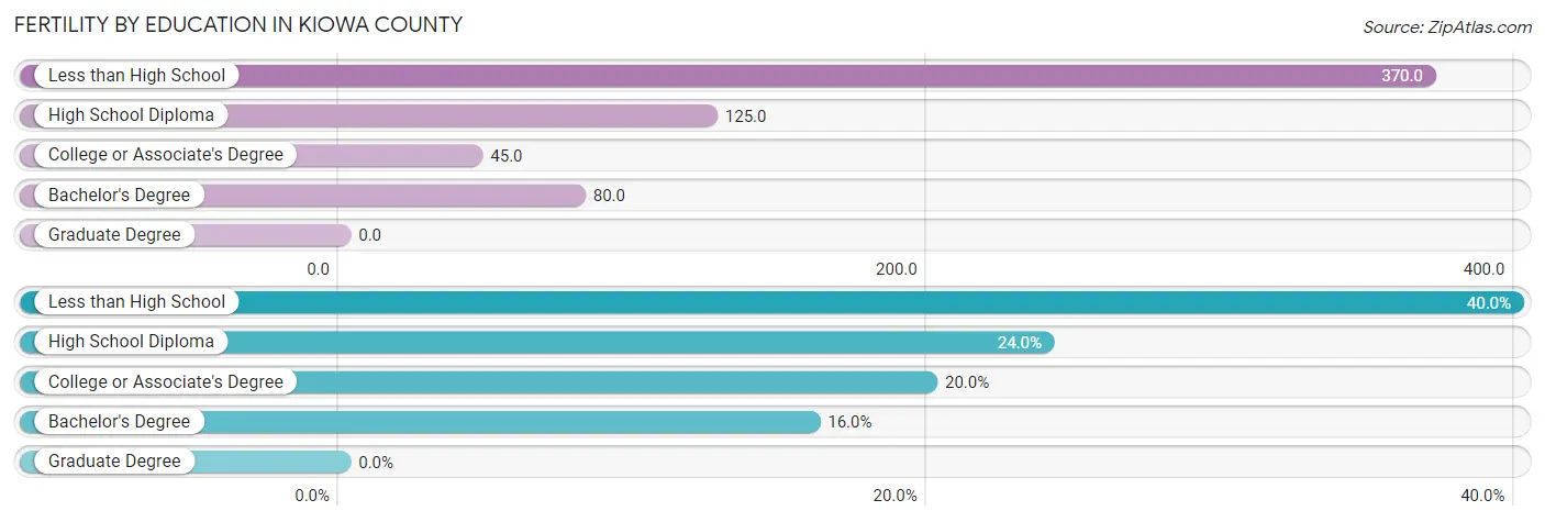 Female Fertility by Education Attainment in Kiowa County