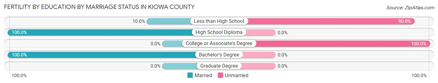 Female Fertility by Education by Marriage Status in Kiowa County