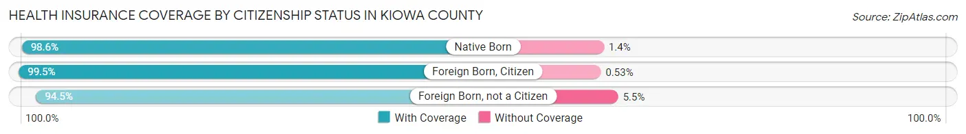 Health Insurance Coverage by Citizenship Status in Kiowa County