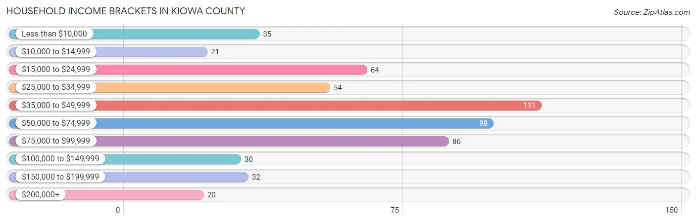 Household Income Brackets in Kiowa County
