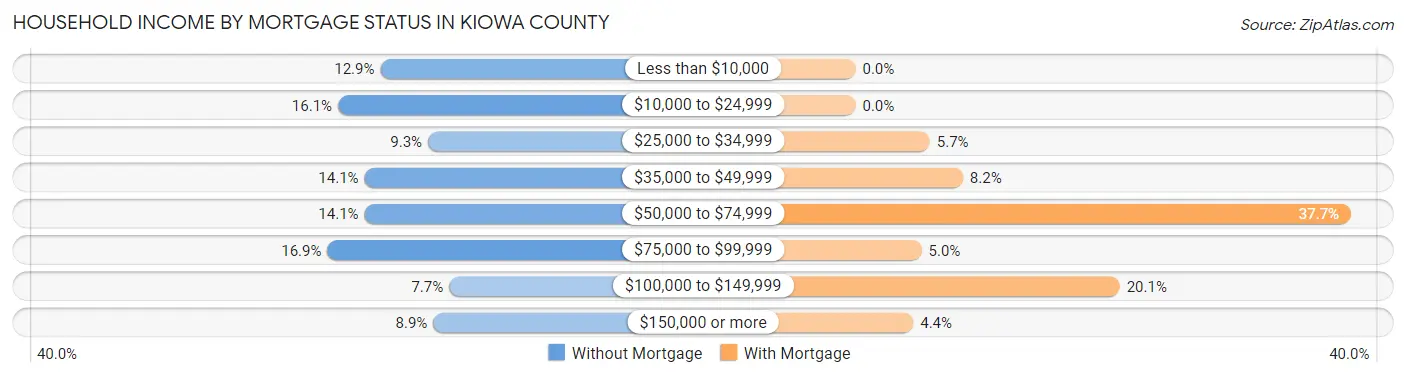 Household Income by Mortgage Status in Kiowa County