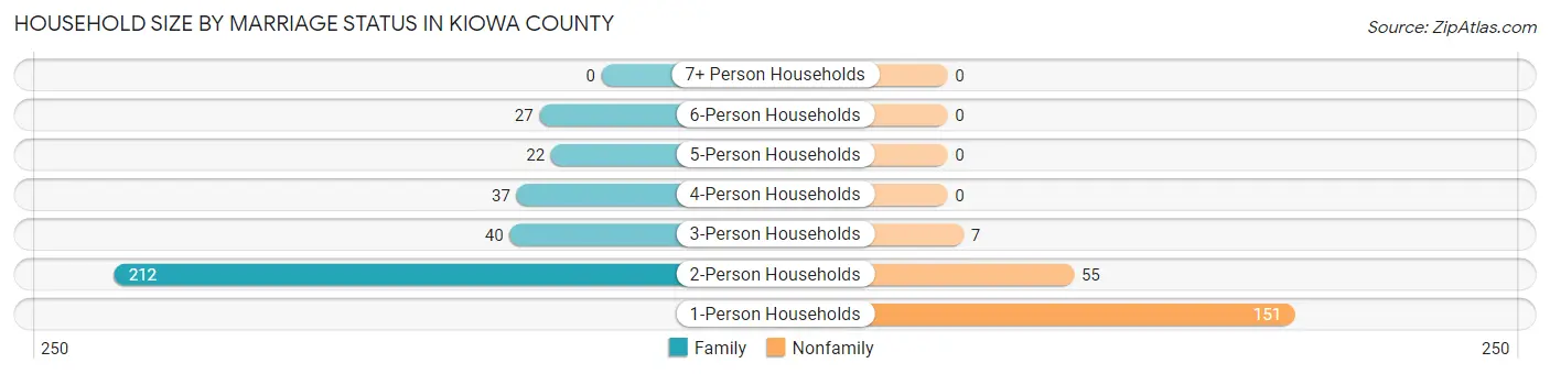 Household Size by Marriage Status in Kiowa County