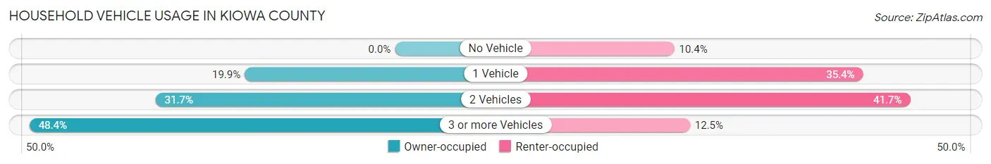 Household Vehicle Usage in Kiowa County