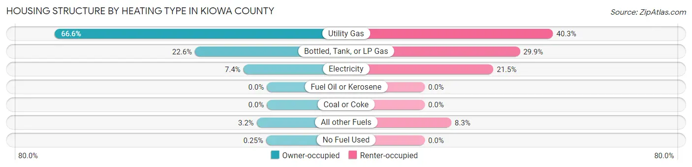 Housing Structure by Heating Type in Kiowa County
