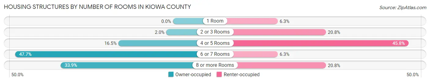 Housing Structures by Number of Rooms in Kiowa County