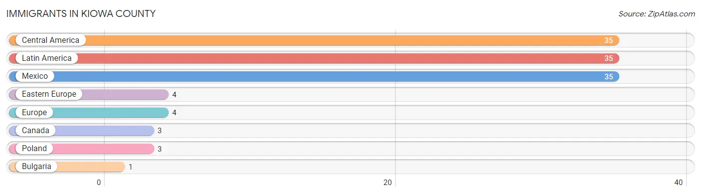 Immigrants in Kiowa County