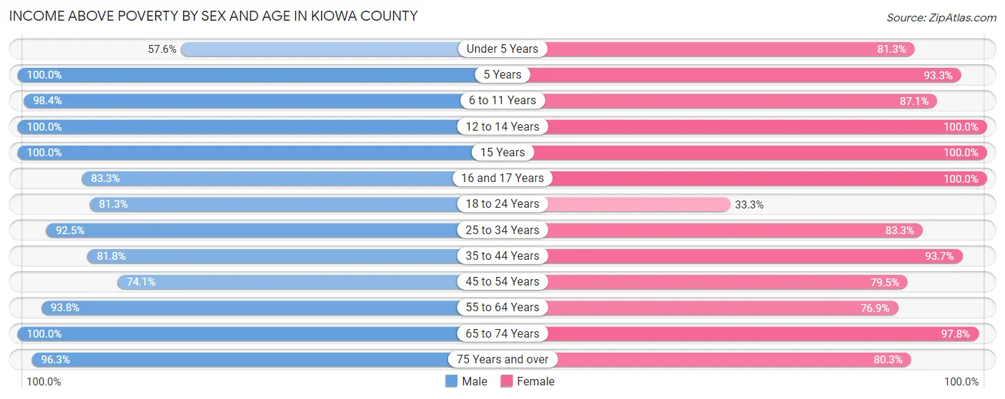 Income Above Poverty by Sex and Age in Kiowa County