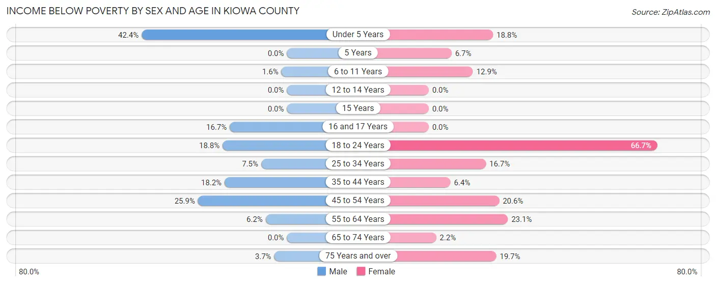 Income Below Poverty by Sex and Age in Kiowa County