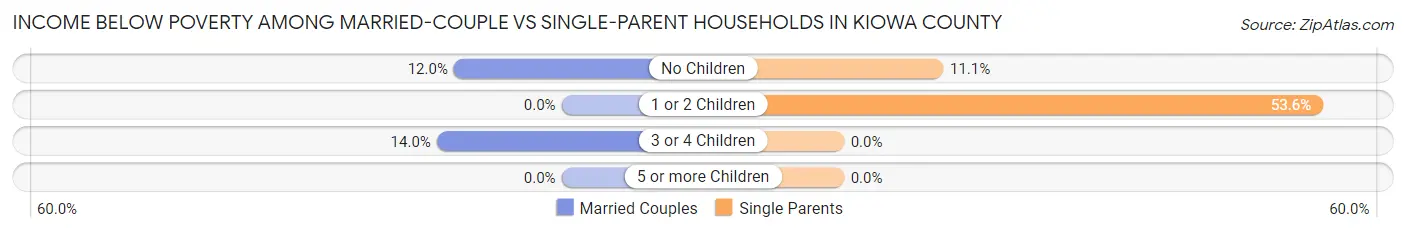 Income Below Poverty Among Married-Couple vs Single-Parent Households in Kiowa County
