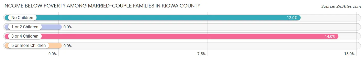 Income Below Poverty Among Married-Couple Families in Kiowa County