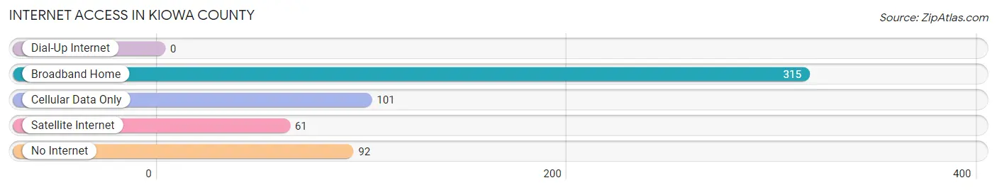 Internet Access in Kiowa County