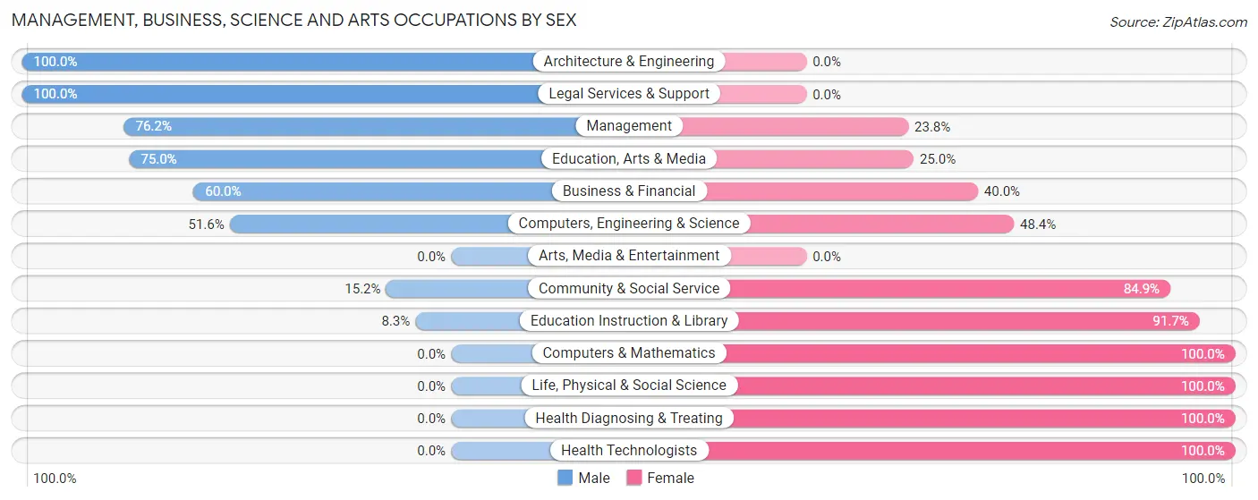 Management, Business, Science and Arts Occupations by Sex in Kiowa County