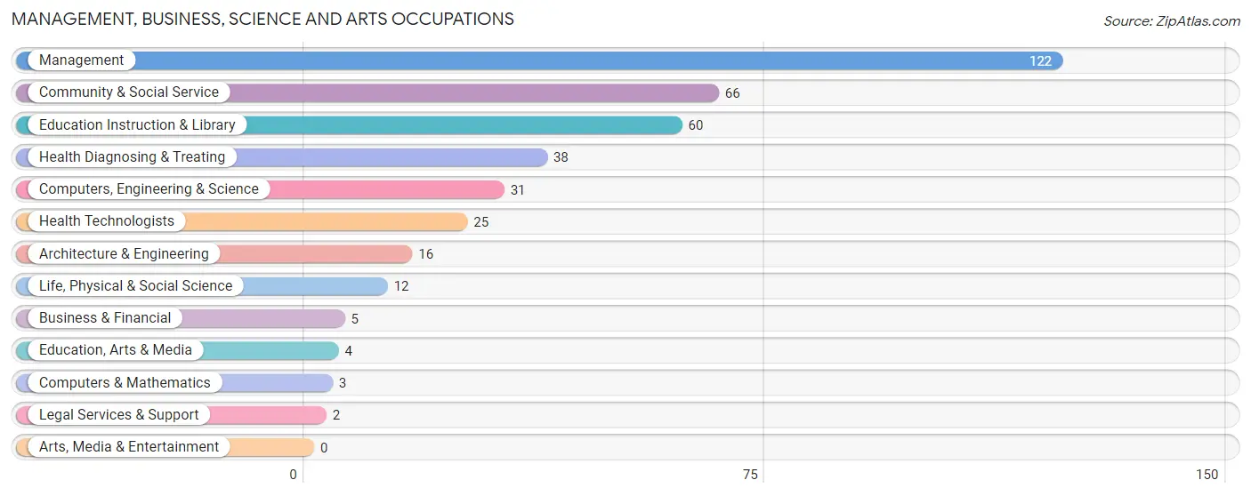 Management, Business, Science and Arts Occupations in Kiowa County