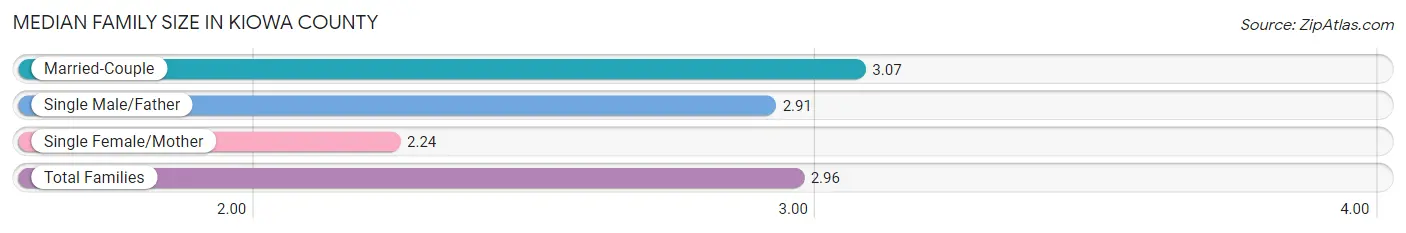 Median Family Size in Kiowa County