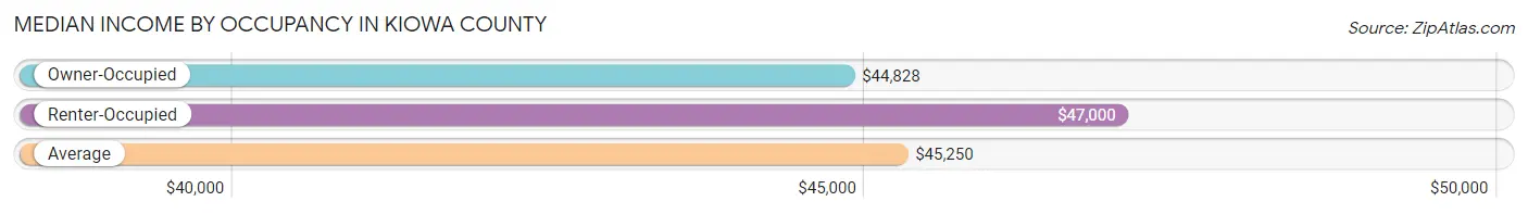 Median Income by Occupancy in Kiowa County
