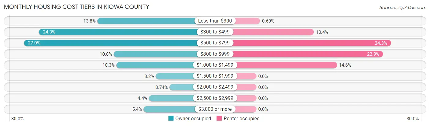 Monthly Housing Cost Tiers in Kiowa County