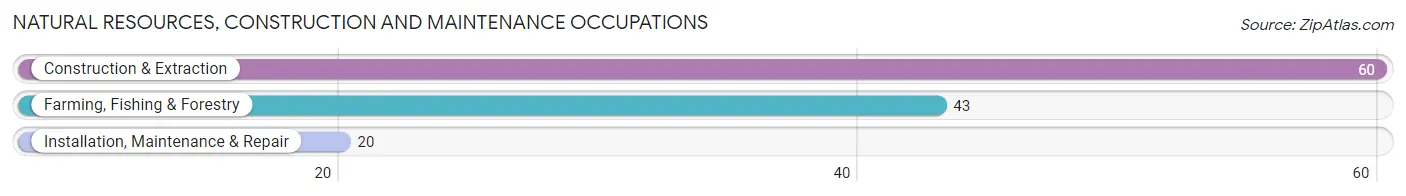 Natural Resources, Construction and Maintenance Occupations in Kiowa County
