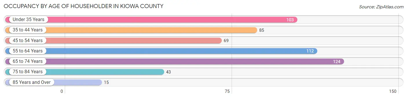 Occupancy by Age of Householder in Kiowa County