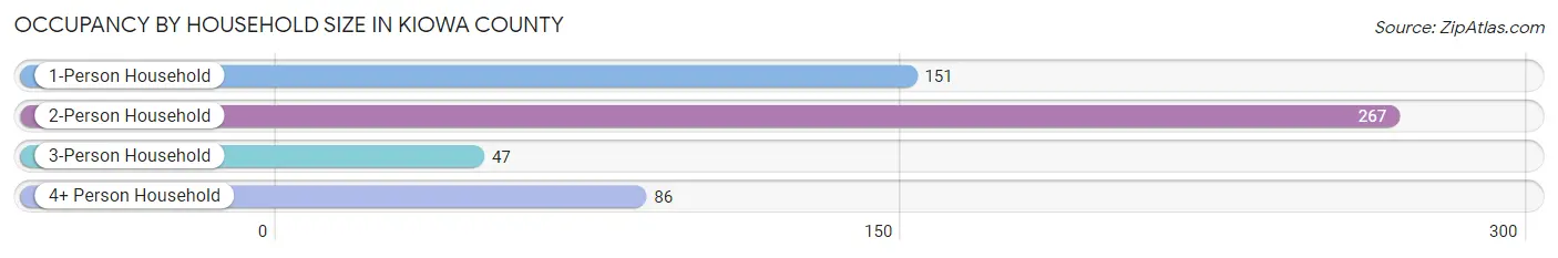 Occupancy by Household Size in Kiowa County