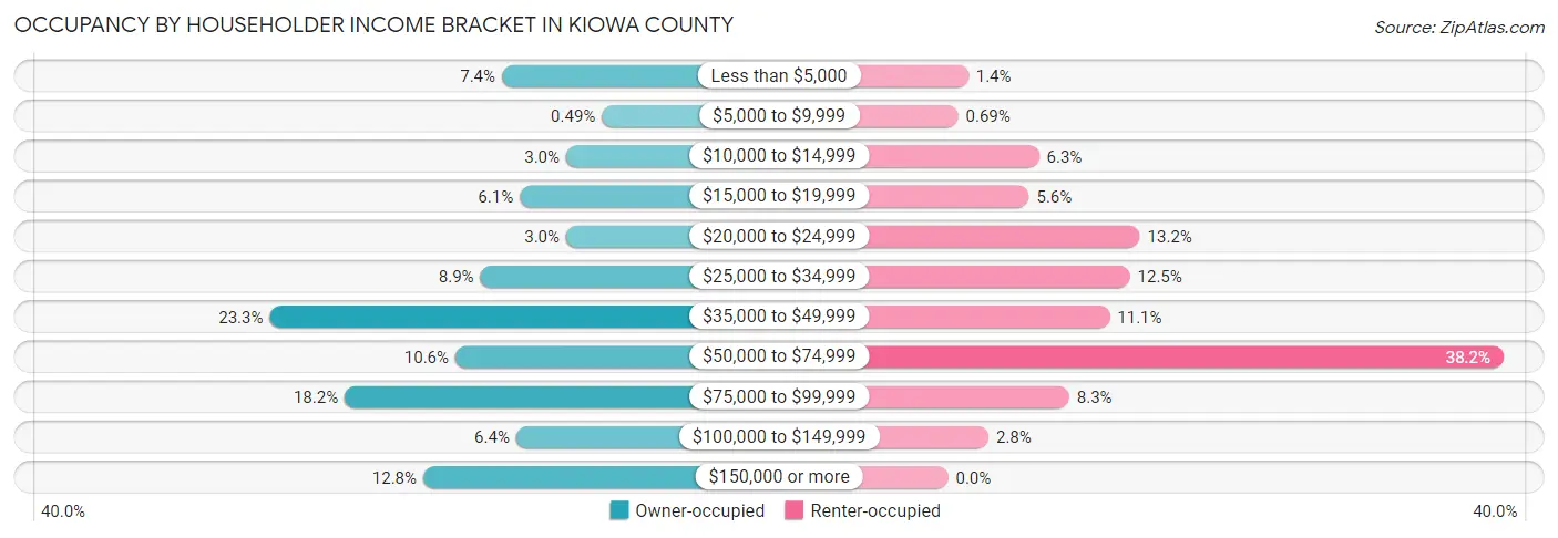 Occupancy by Householder Income Bracket in Kiowa County