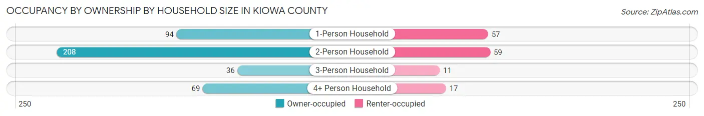 Occupancy by Ownership by Household Size in Kiowa County
