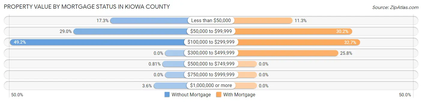 Property Value by Mortgage Status in Kiowa County