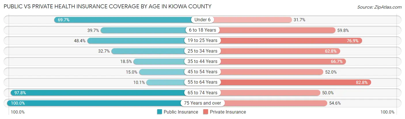 Public vs Private Health Insurance Coverage by Age in Kiowa County