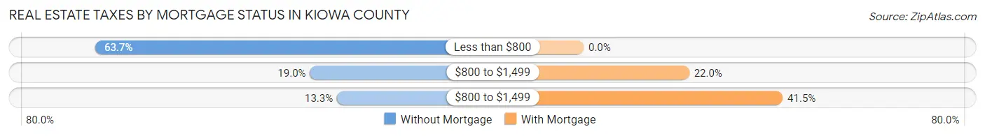Real Estate Taxes by Mortgage Status in Kiowa County