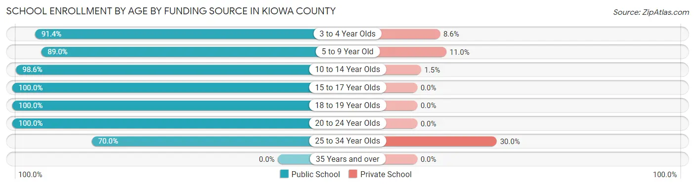 School Enrollment by Age by Funding Source in Kiowa County