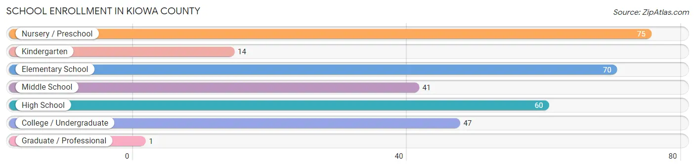 School Enrollment in Kiowa County