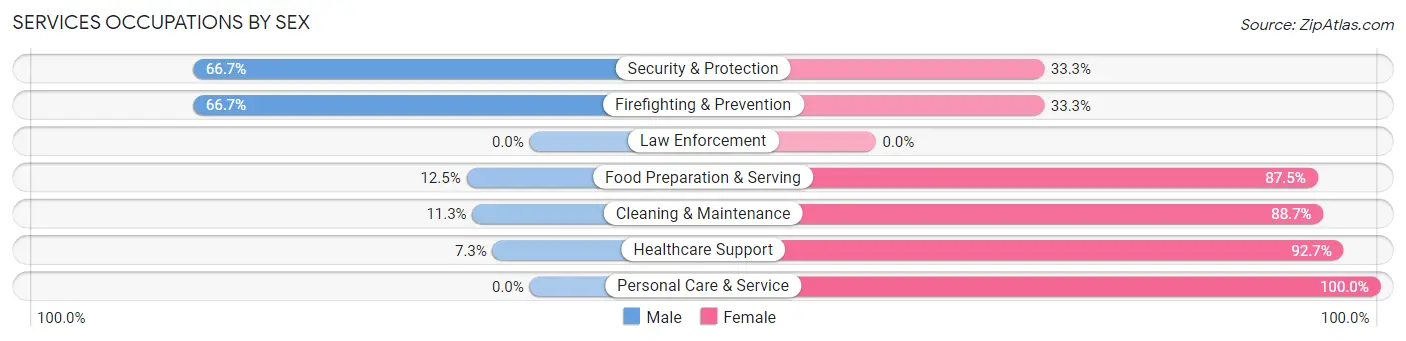 Services Occupations by Sex in Kiowa County