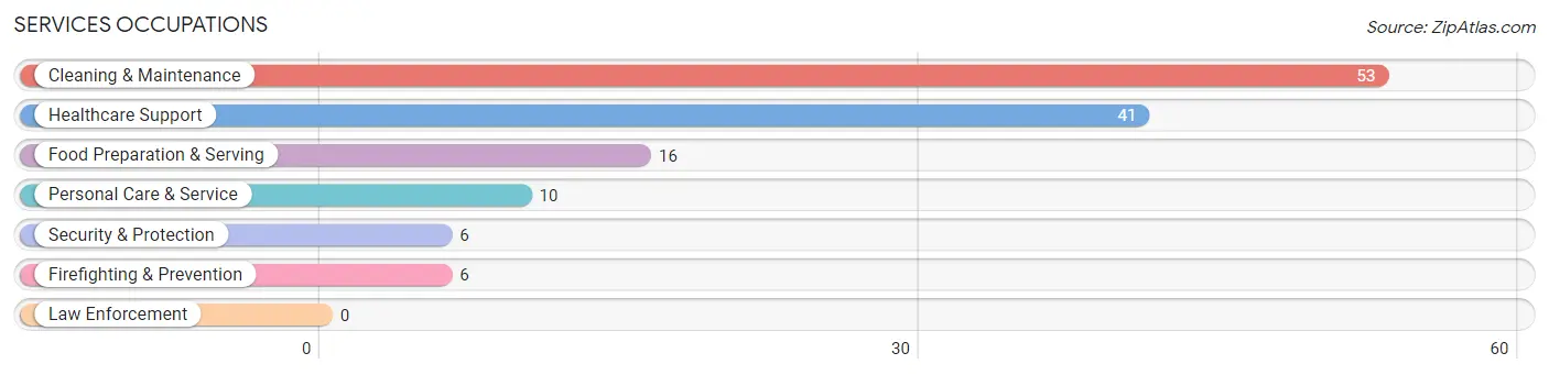 Services Occupations in Kiowa County