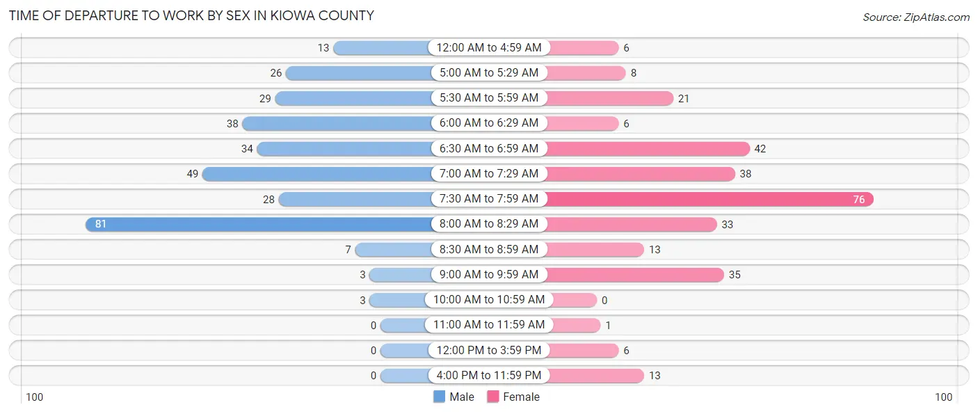 Time of Departure to Work by Sex in Kiowa County