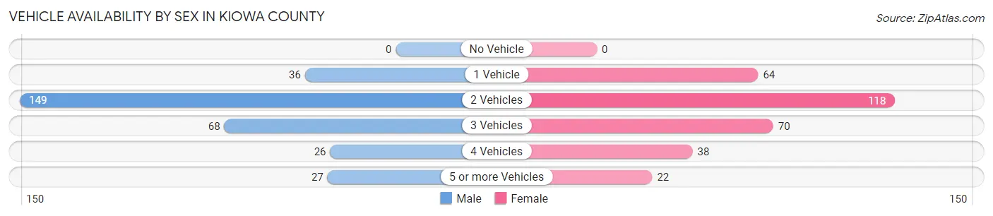Vehicle Availability by Sex in Kiowa County