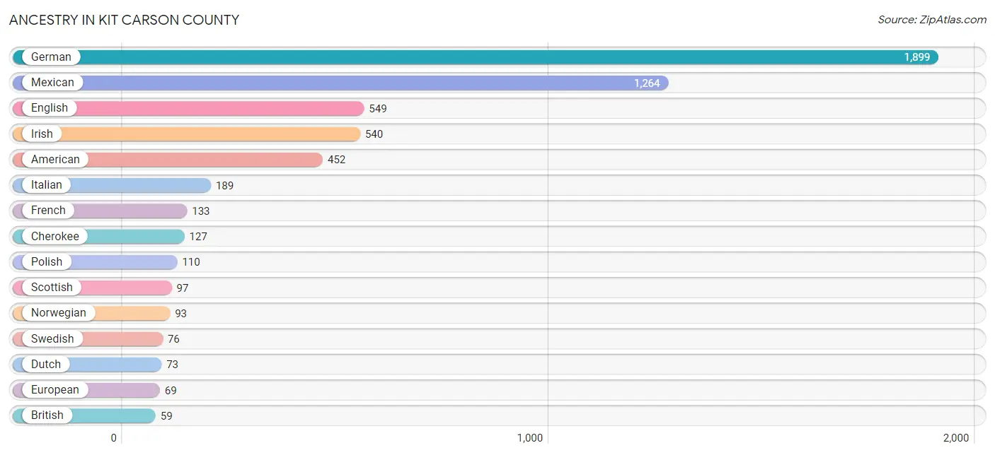 Ancestry in Kit Carson County