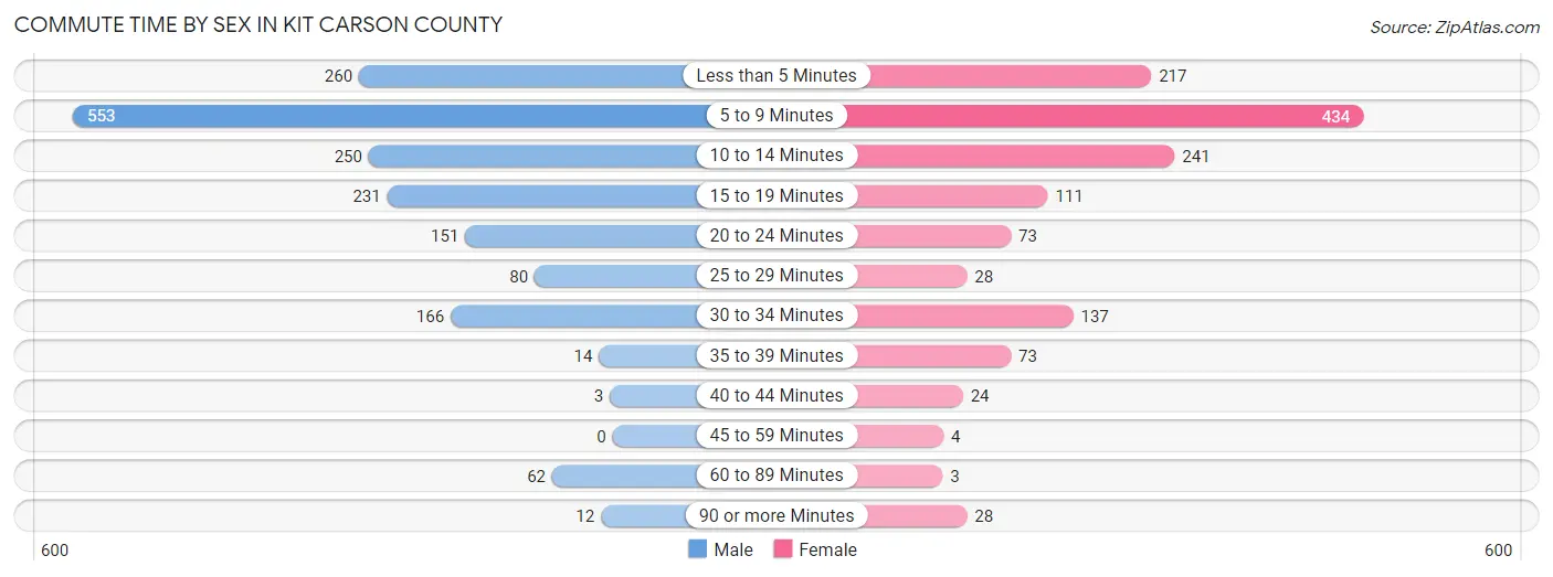 Commute Time by Sex in Kit Carson County