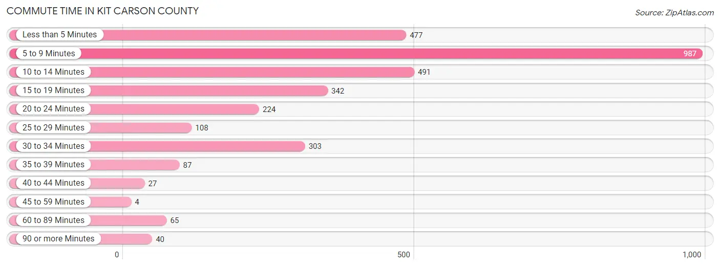 Commute Time in Kit Carson County