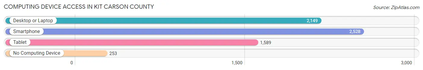 Computing Device Access in Kit Carson County