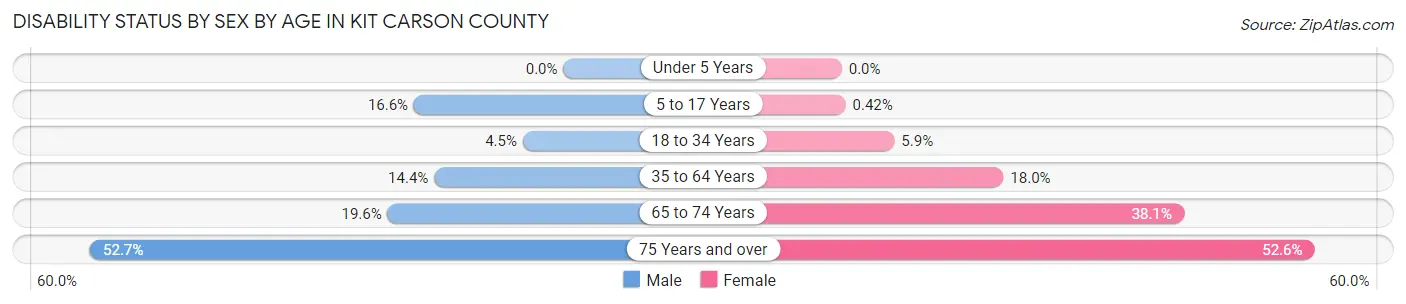 Disability Status by Sex by Age in Kit Carson County