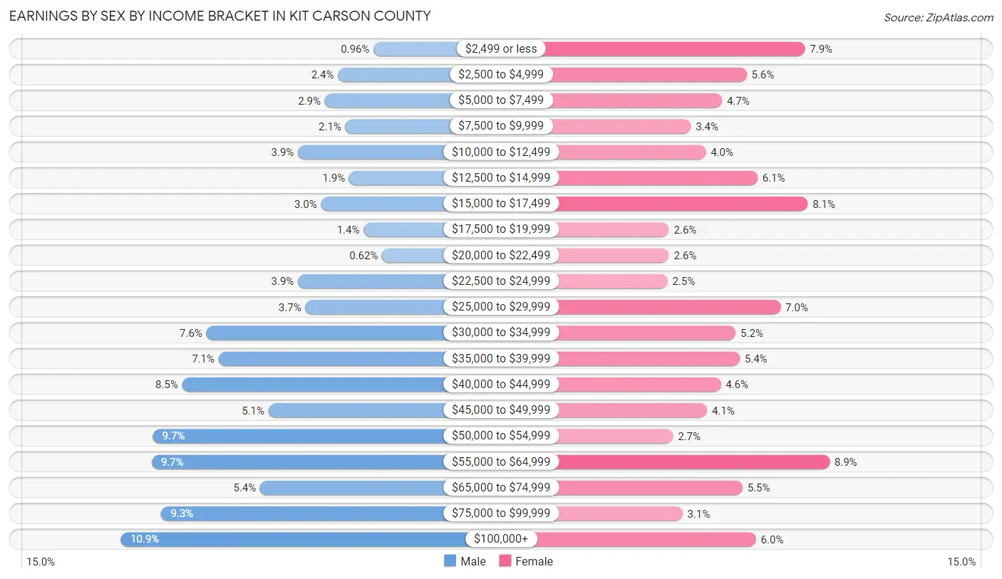 Earnings by Sex by Income Bracket in Kit Carson County