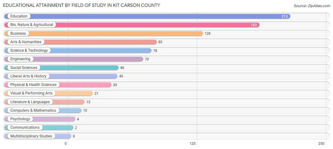 Educational Attainment by Field of Study in Kit Carson County