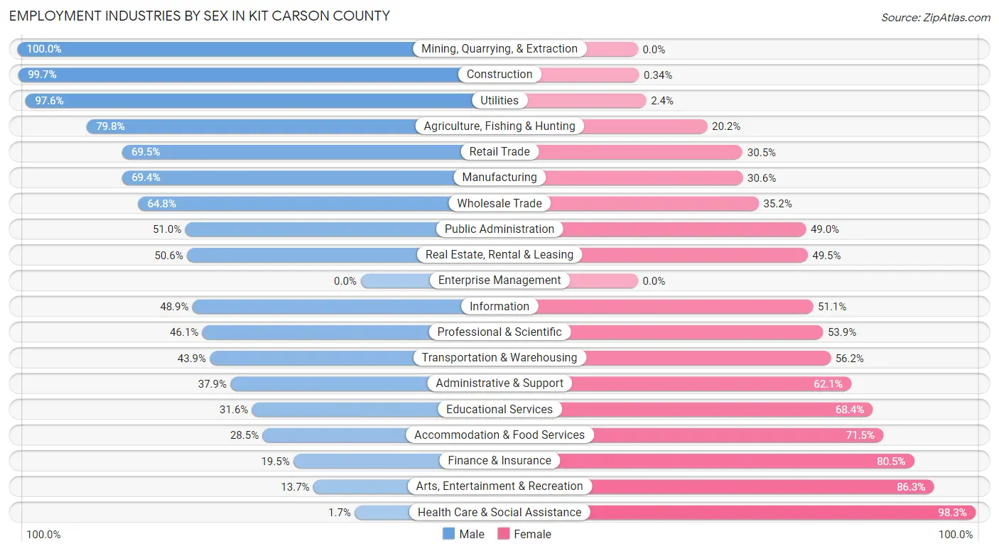 Employment Industries by Sex in Kit Carson County