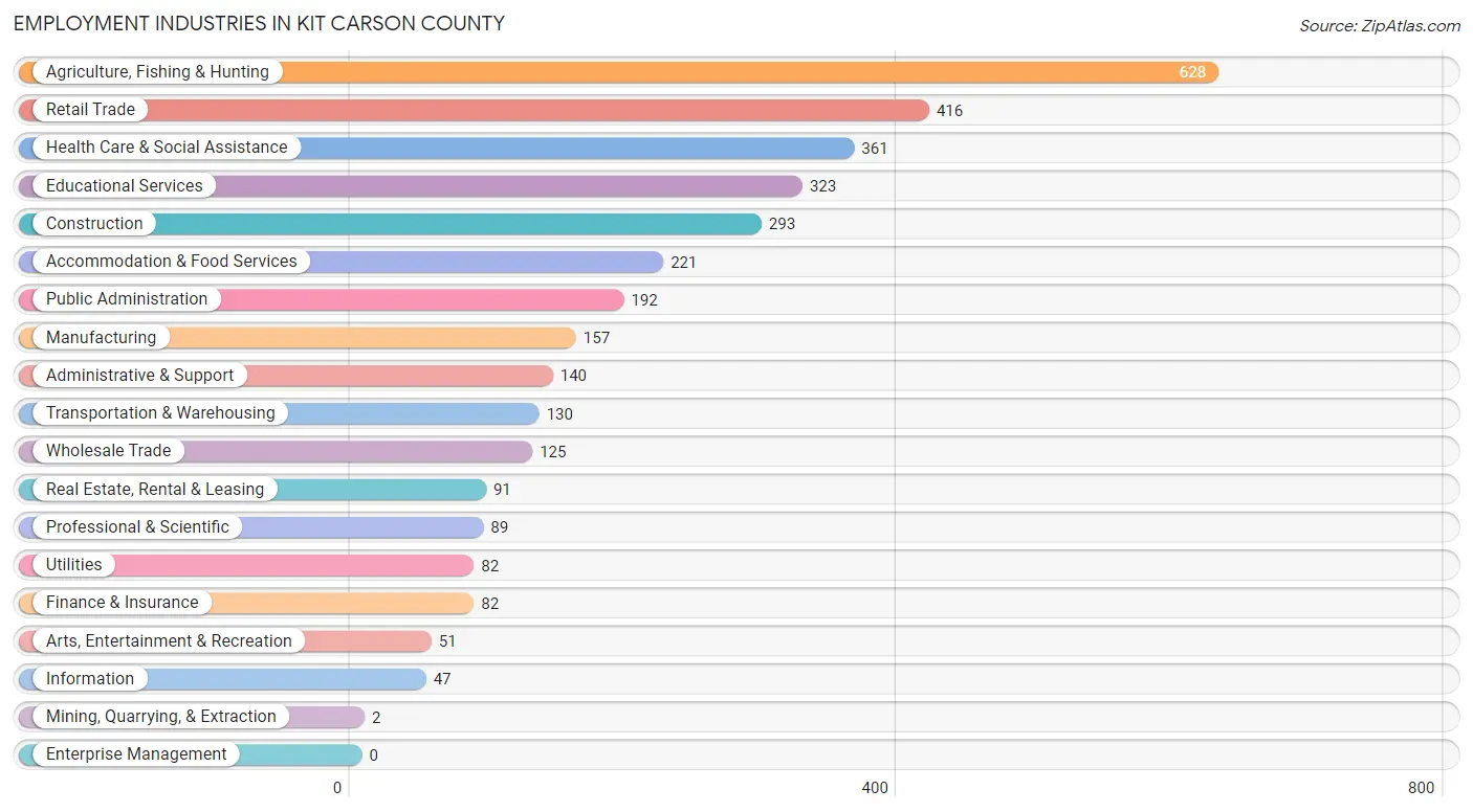 Employment Industries in Kit Carson County